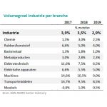 ABN AMRO Sectorprognose Industrie maart 2018 - Groeitempo industrie naar lagere versnelling - onder embargo tot en met 20 maart 2018 06.00 uur