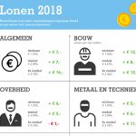 Nettoloon werknemers metaal & techniek stijgt het sterkst