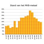 Stand MKB Metaal Orderpositie