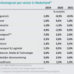 Sectorprgonose ABNAMRO