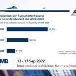 De uitslag van de enquête onder exposanten is duidelijk: 57,6 procent wil uitstel van de AMB tot 2022.