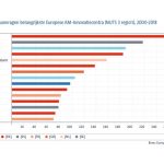 Op de door de EOB gehanteerde geografische ranglijst van meest actieve regio’s met 3D-printing gerelateerde octrooiaanvragen, staat Zuidoost-Noord-Brabant (regio Eindhoven) op de vijfde plaats.