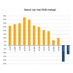 MKB-metaal in het oog van de orkaan