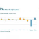 Volgens de Statistischen Bundesamts is de productie in de installatie- en machinebouw in Duitsland in de eerste tien maanden van het lopende jaar met 13,1 procent gedaald.