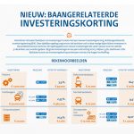 BIK-korting stimuleert machine-investeringen