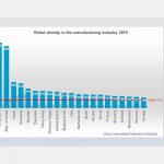 Het land met veruit de hoogste robotdichtheid blijft Singapore met 918 eenheden per 10.000 werknemers in 2019.
