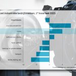 Van alle deelbranches vond de grootste omzettoename plaats in de machine-industrie, waar producenten 18,9 procent meer omzetten.