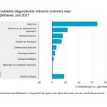 Van de grotere branches realiseerde de machine-industrie met 68 procent verreweg de hoogste groei.