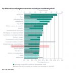 Ook de basismetaalindustrie heeft relatief veel schulden. Circa 20 procent van de ondernemingen in deze branche heeft nog een belastingschuld openstaan.