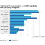 De ondernemers in de industrie waren in november vooral positiever over hun orderpositie. Het oordeel lag op het hoogste niveau sinds 1985.