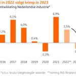 De omslag stelt producenten voor de uitdaging om de historisch grote materiaalvoorraden – aangelegd vanwege de ketenverstoringen en lange levertijden – versneld in lijn met de afgenomen vraag te brengen.