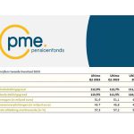 Het totaal vermogen van PME neemt in het tweede kwartaal iets toe van € 51 miljard eind maart 2023 naar € 51,9 miljard eind juni 2023