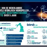 De nieuwe studie van reichelt elektronik werpt licht op de huidige status en het potentieel van technologieën zoals AI, ML, big data, robotica en IoT en het gebruik ervan in Nederlandse industriële bedrijven.