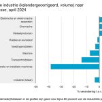 De kalendergecorrigeerde productie van de totale Nederlandse industrie was in april 3,5 procent lager dan in april 2023. De productie van metaalproducten steeg echter met 5%.