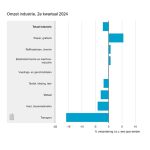 De metaalbranche zag de omzet in het tweede kwartaal van 2024 met 2,9 procent dalen ten opzichte van hetzelfde kwartaal in 2023. De elektrotechnische en machine-industrie noteerde een kleine plus van 0,8 procent.