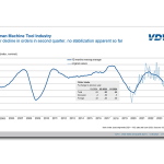 Orderboekingen in de Duitse machinebouwindustrie laten de tegenvallende resultaten zien.