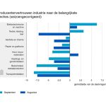 Producenten waren opnieuw positiever over de verwachte productie in de komende drie maanden.