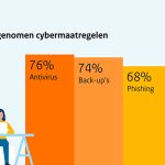 Analyse van de data uit de CyberVeilig Check voor zzp en mkb leert dat van de top 3 van alle genomen maatregelen bestaat uit antivirussoftware (76%), back-ups (74%) en het herkennen van phishing (68%).