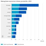 Uit Noorwegen en IJsland (met name aluminium), Australië, VS (vooral cokeskolen), Rusland (vooral nikkel), Canada, Zuid-Afrika (nikkel, aluminium) en Chili (koper, aluminium) haalde Nederland in 2023 meer kritieke grondstoffen dan uit China.