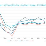 Voor de machinebouwsector is 2024 een uitdagend jaar. In Europa, met name in Duitsland en Italië – twee van de grootste machineproducenten in de regio – zal de sector naar verwachting stagneren of zelfs achteruitgaan.