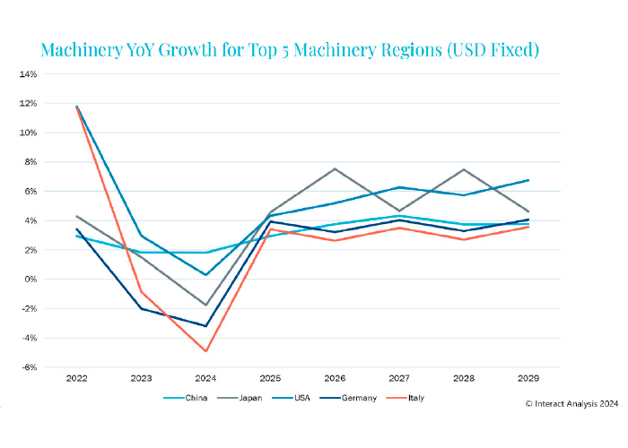 Voor de machinebouwsector is 2024 een uitdagend jaar. In Europa, met name in Duitsland en Italië – twee van de grootste machineproducenten in de regio – zal de sector naar verwachting stagneren of zelfs achteruitgaan.