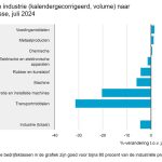 Ruim twee derde van alle bedrijfsklassen in de industrie produceerde in juli minder dan in dezelfde maand een jaar eerder.