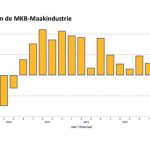 Door de zomervakantie staat de bedrijvigheid van de MKB-maakindustrie in het derde traditioneel op een lager pitje. Dit geldt zeker voor het derde kwartaal van 2024.