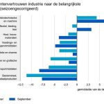 In ruim de helft van de belangrijkste branches van de industrie verslechterde het vertrouwen. De fabrikanten in de branche basismetaal en metaalproducten waren het meest negatief.