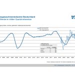 In de eerste drie kwartalen van 2024 daalden de binnenkomende bestellingen met 23 procent vergeleken met dezelfde periode vorig jaar.