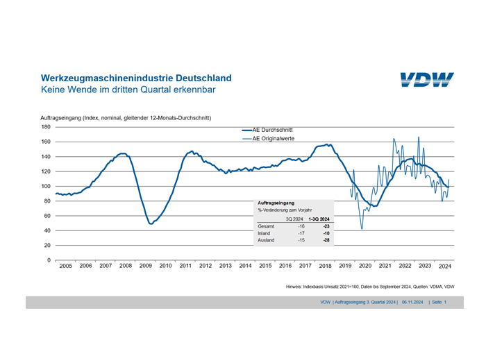 In de eerste drie kwartalen van 2024 daalden de binnenkomende bestellingen met 23 procent vergeleken met dezelfde periode vorig jaar.