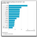 In 2023 gaf 17 procent van alle werknemers (15 tot 75 jaar) aan in de afgelopen twaalf maanden met ongewenst gedrag op het werk te maken hebben gehad.