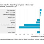 De genoemde bedrijfsklassen in de grafiek zijn goed voor bijna 80 procent van de industriële productie