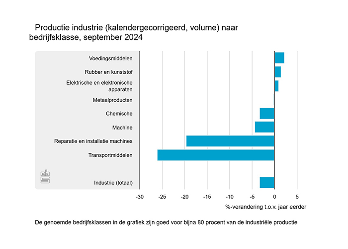 De genoemde bedrijfsklassen in de grafiek zijn goed voor bijna 80 procent van de industriële productie