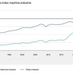 Vooral tussen 2016 en 2023 is de machine-industrie sterk gegroeid, meer dan een verdrievoudiging van de productie.