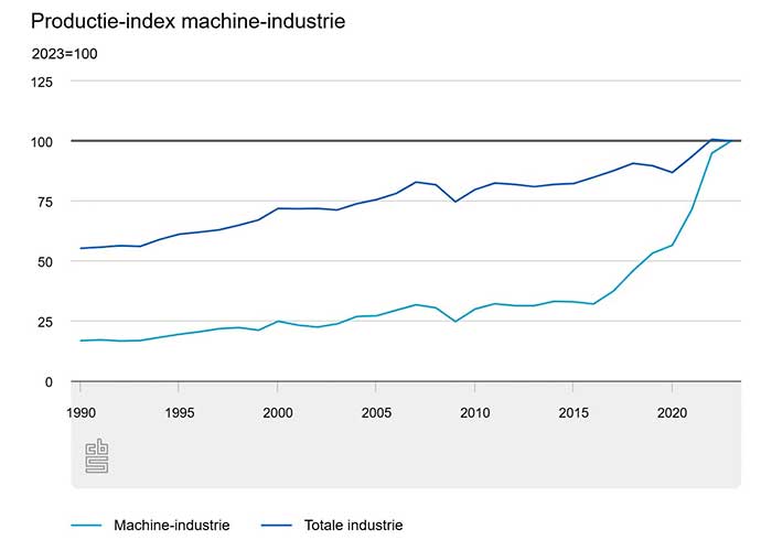 Vooral tussen 2016 en 2023 is de machine-industrie sterk gegroeid, meer dan een verdrievoudiging van de productie.