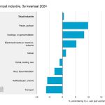 De omzet van de elektrotechnische en machine-industrie is met 5,4 procent gestegen. De metaal boekte 1,4 procent meer omzet.