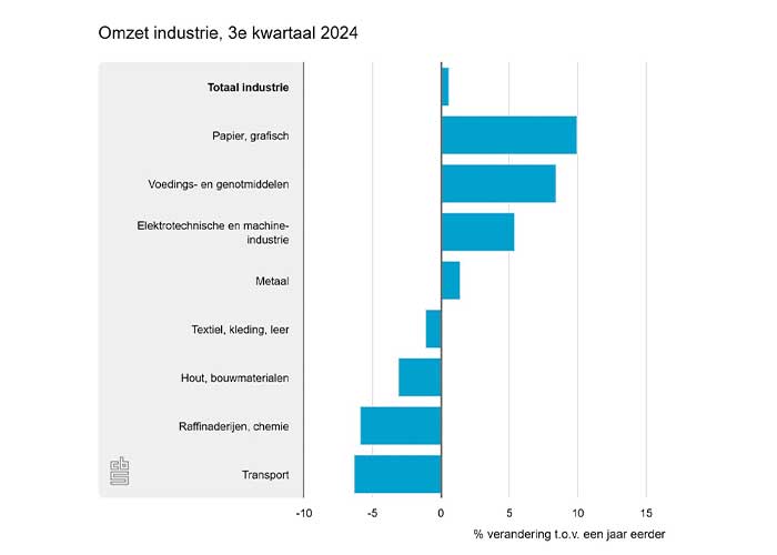 De omzet van de elektrotechnische en machine-industrie is met 5,4 procent gestegen. De metaal boekte 1,4 procent meer omzet.