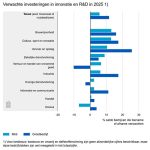 Het verhogen van de productiviteit is voor de meeste bedrijven niet de belangrijkste reden om te investeren in innovatie en R&D.