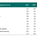 De sector industrie kampt al twee jaar met een lagere vraag naar industriële producten.