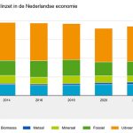 In 2022 was de materiaalinzet van de Nederlandse economie 369 miljard kilo, terwijl dit in 2014 nog 390 miljard kilo was. Het metaalgebruik steeg in die periode van 6 miljard kilo naar 11 miljard kilo.