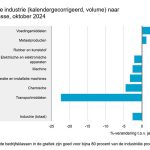 Twee derde van alle bedrijfsklassen in de industrie produceerde in oktober minder dan in dezelfde maand een jaar eerder.