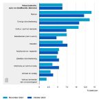 Een jaar geleden beoordeelde 7,7 procent van de industriële bedrijven haar schuldenlast als problematisch, in november van dit jaar was dat nog maar 6,4 procent.