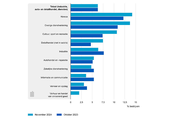 Een jaar geleden beoordeelde 7,7 procent van de industriële bedrijven haar schuldenlast als problematisch, in november van dit jaar was dat nog maar 6,4 procent.