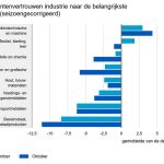 In ruim de helft van de belangrijkste branches van de industrie verbeterde het vertrouwen.