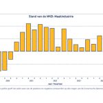 Na de zomerdip van het derde kwartaal is er normaal gesproken in het vierde kwartaal vaak een stevig herstel. Voor het vierde kwartaal van 2024 geldt dit echter niet.