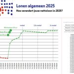 De belangrijkste reden dat er onderaan de streep voor de meesten meer geld overblijft, is een lager belastingtarief in de eerste schijf die loopt tot en met een jaarinkomen van € 38.441