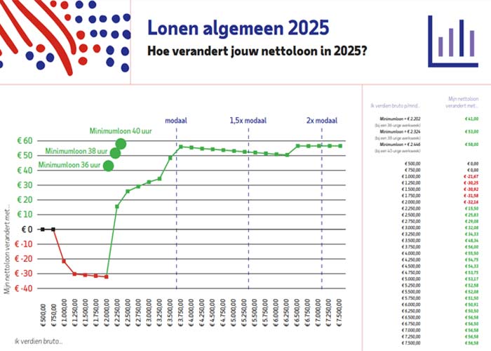 De belangrijkste reden dat er onderaan de streep voor de meesten meer geld overblijft, is een lager belastingtarief in de eerste schijf die loopt tot en met een jaarinkomen van € 38.441