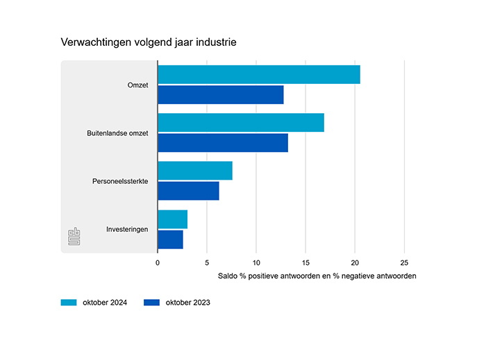 Ondanks het negatieve sentiment over de concurrentiepositie hadden industriële ondernemers per saldo positieve verwachtingen voor 2025