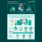 Volgens ABN AMRO kunnen nieuwe samenwerkingsvormen tussen bedrijven op de korte termijn uitkomst bieden om de druk op het elektriciteitsnet te verlagen.