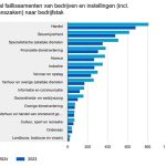 In 2024 zijn in Nederland volgens voorlopige cijfers 4270 bedrijven failliet verklaard. Dat is ruim 30 procent meer dan in 2023 - faillissementen